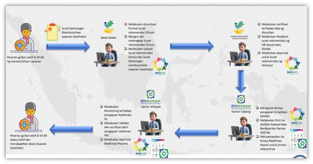 Banyak Peserta PBI JK yang Dinonaktifkan, BPJS Kesehatan Cabang Malang Sampaikan Mekanisme Reaktivasi